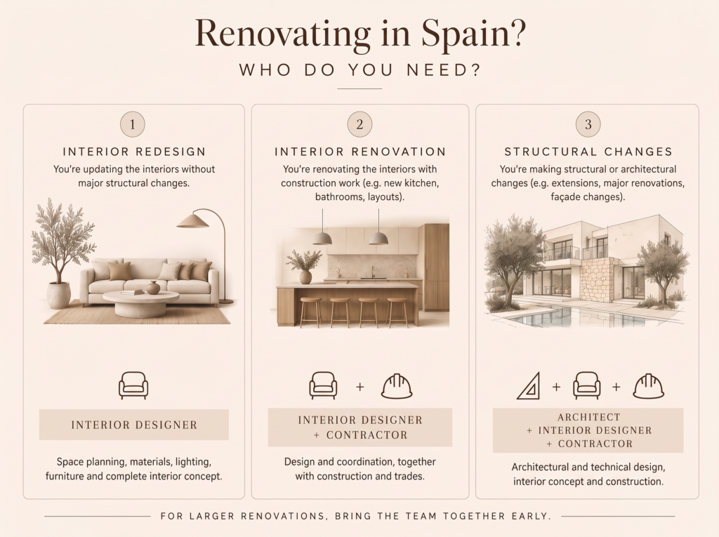 AI-generated infographic explaining when to use an interior designer, architect or contractor when renovating in Spain